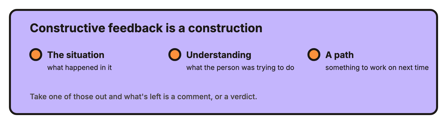A lilac callout box titled “Constructive feedback is a construction” listing three parts: the situation, understanding, and a path, with the line “Take one of those out and what’s left is a comment, or a verdict.”