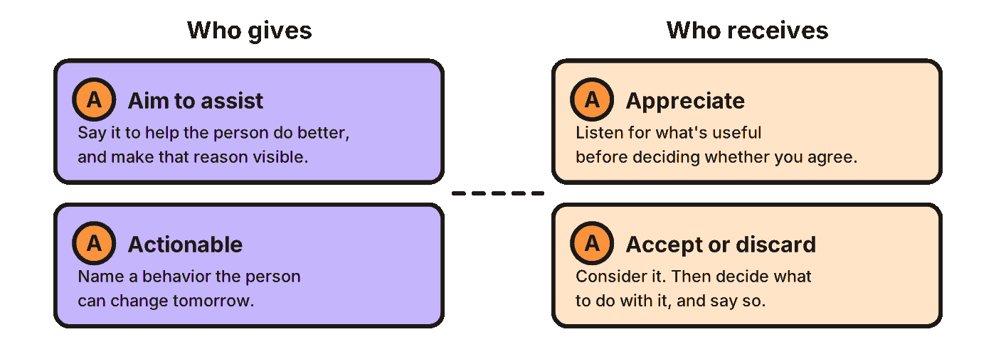 Two columns labeled “Who gives” and “Who receives”, each with two cards: Aim to assist and Actionable on the left, Appreciate and Accept or discard on the right, each marked with an orange A