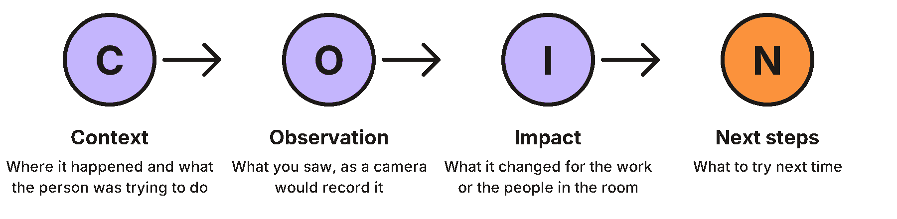 Four circles in a row with arrows between them: C for Context, O for Observation, I for Impact, and N for Next steps in orange, each with a short description below