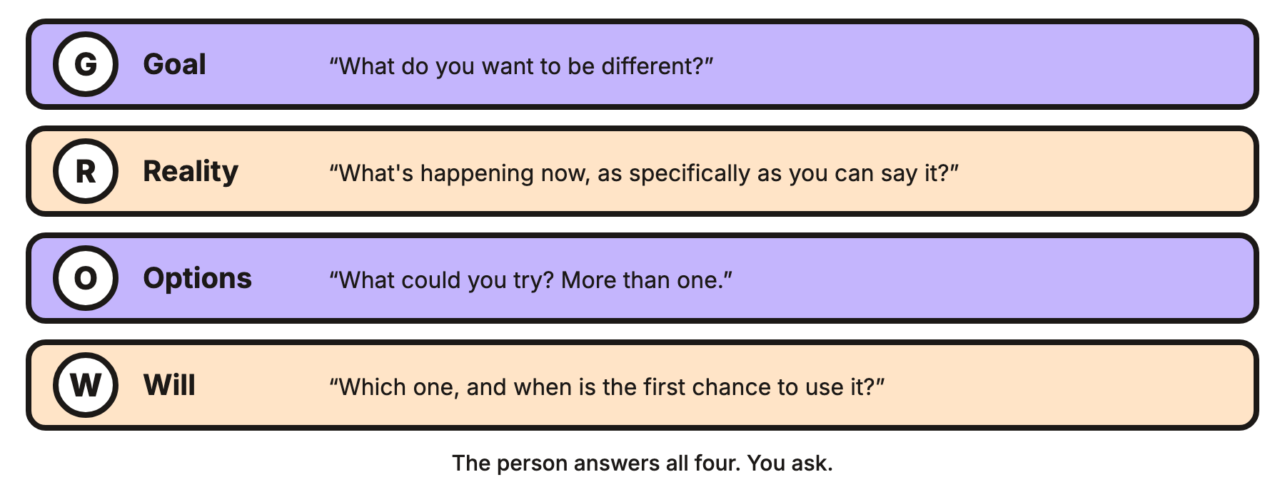 Four stacked rows for Goal, Reality, Options and Will, each with a sample question, and the footer “The person answers all four. You ask.”