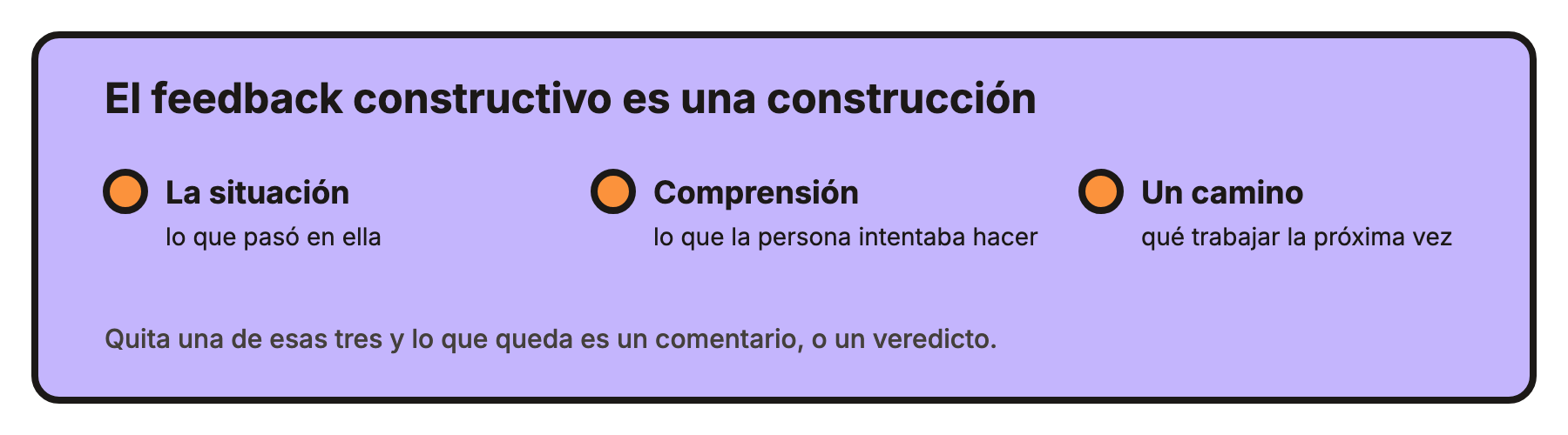 Un recuadro lila titulado “El feedback constructivo es una construcción” que enumera tres partes: la situación, la comprensión y un camino, con la frase “Quita una de esas tres y lo que queda es un comentario, o un veredicto.”