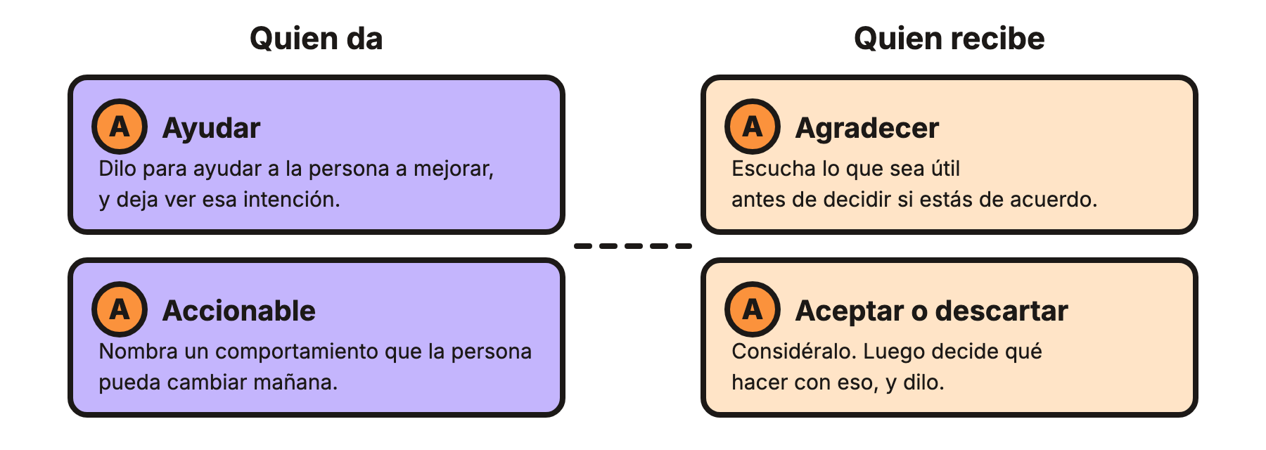 Dos columnas tituladas “Quien da” y “Quien recibe”, cada una con dos tarjetas: Ayudar y Accionable a la izquierda, Agradecer y Aceptar o descartar a la derecha, cada una marcada con una A naranja