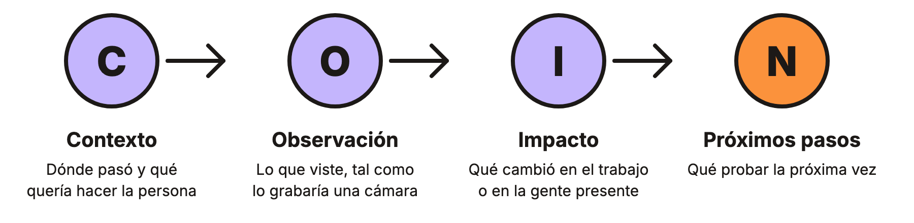 Cuatro círculos en fila con flechas entre ellos: C de Contexto, O de Observación, I de Impacto y N de Próximos pasos en naranja, cada uno con una breve descripción debajo