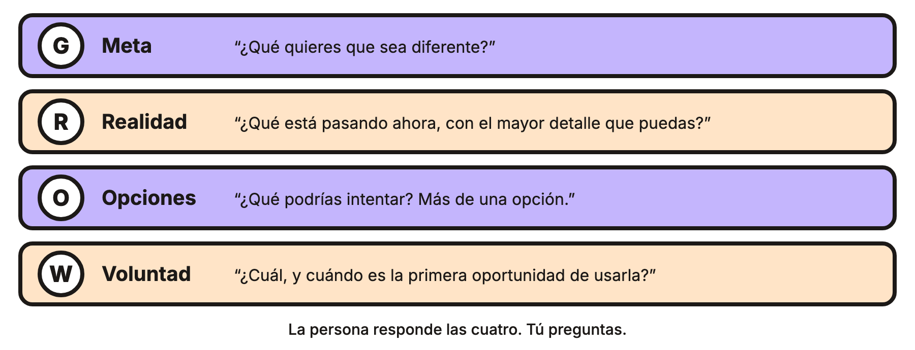 Cuatro filas apiladas para Meta, Realidad, Opciones y Voluntad, cada una con una pregunta de ejemplo, y el pie “La persona responde las cuatro. Tú preguntas.”