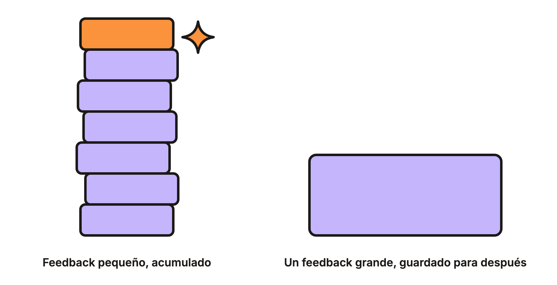 Siete bloques lila pequeños apilados en una torre inestable, con un bloque naranja arriba y la etiqueta “Feedback pequeño, acumulado”, junto a un bloque lila grande con la etiqueta “Un feedback grande, guardado para después”