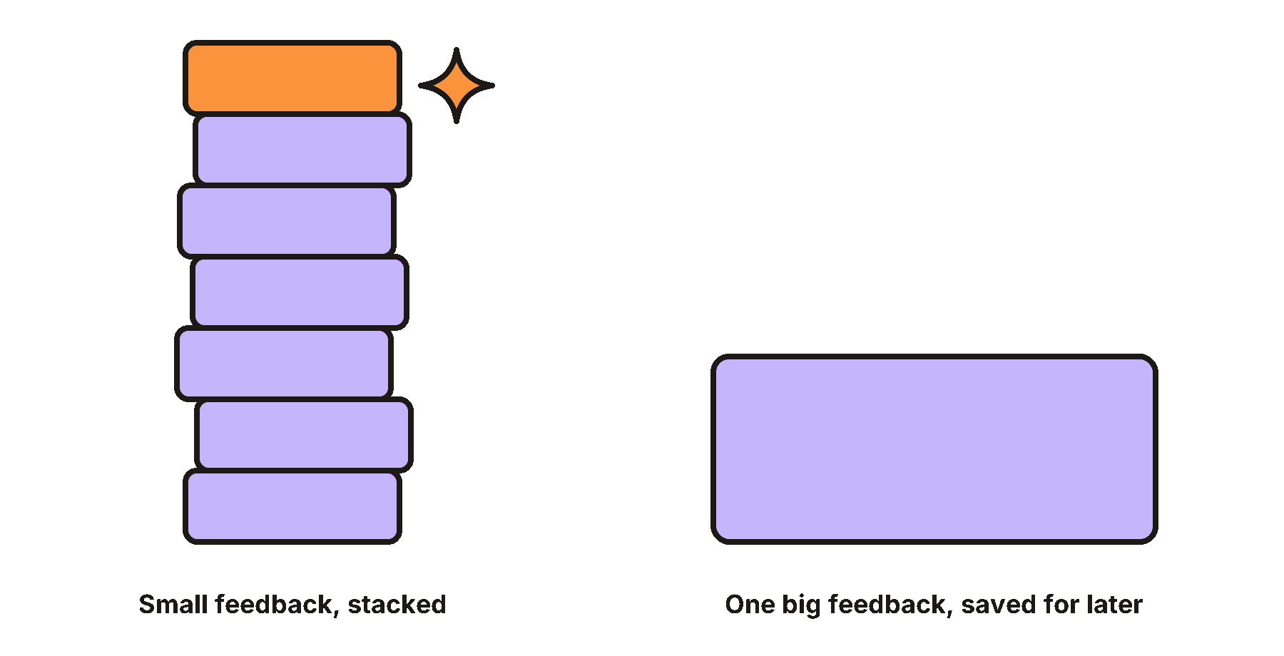Seven small lilac blocks stacked in a wobbly tower with an orange block on top, labeled “Small feedback, stacked”, next to one large lilac block labeled “One big feedback, saved for later”