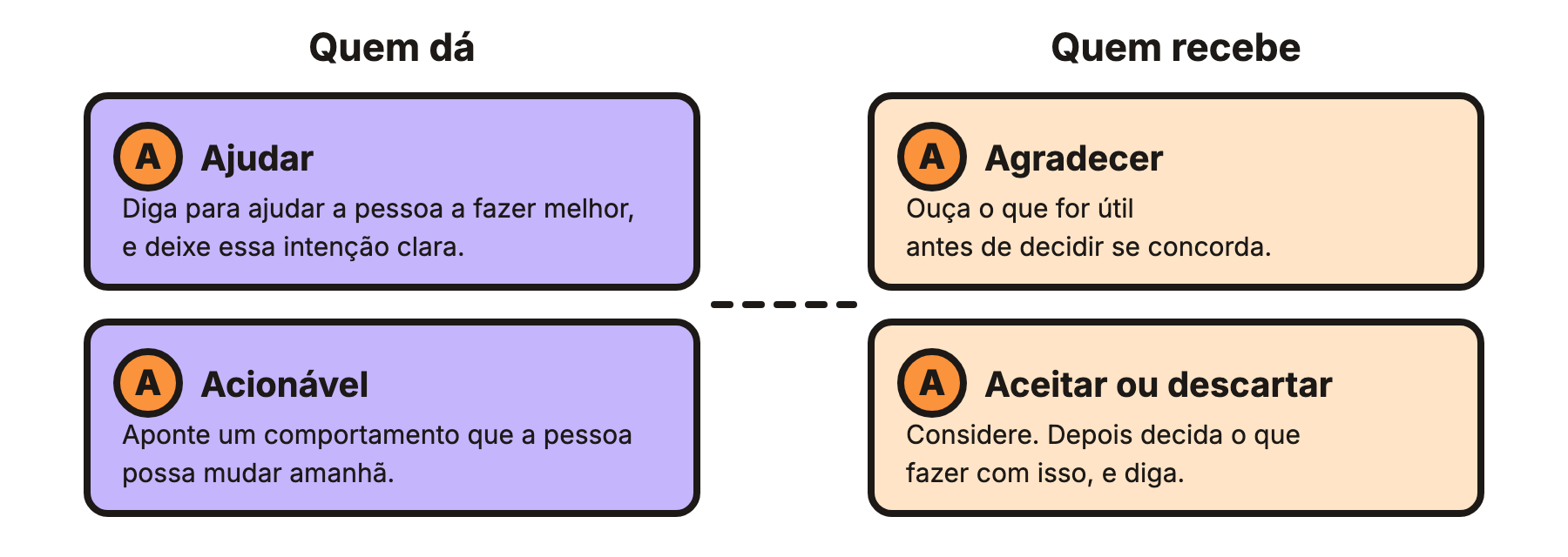 Duas colunas com os títulos “Quem dá” e “Quem recebe”, cada uma com dois cartões: Ajudar e Acionável à esquerda, Agradecer e Aceitar ou descartar à direita, cada um marcado com um A laranja