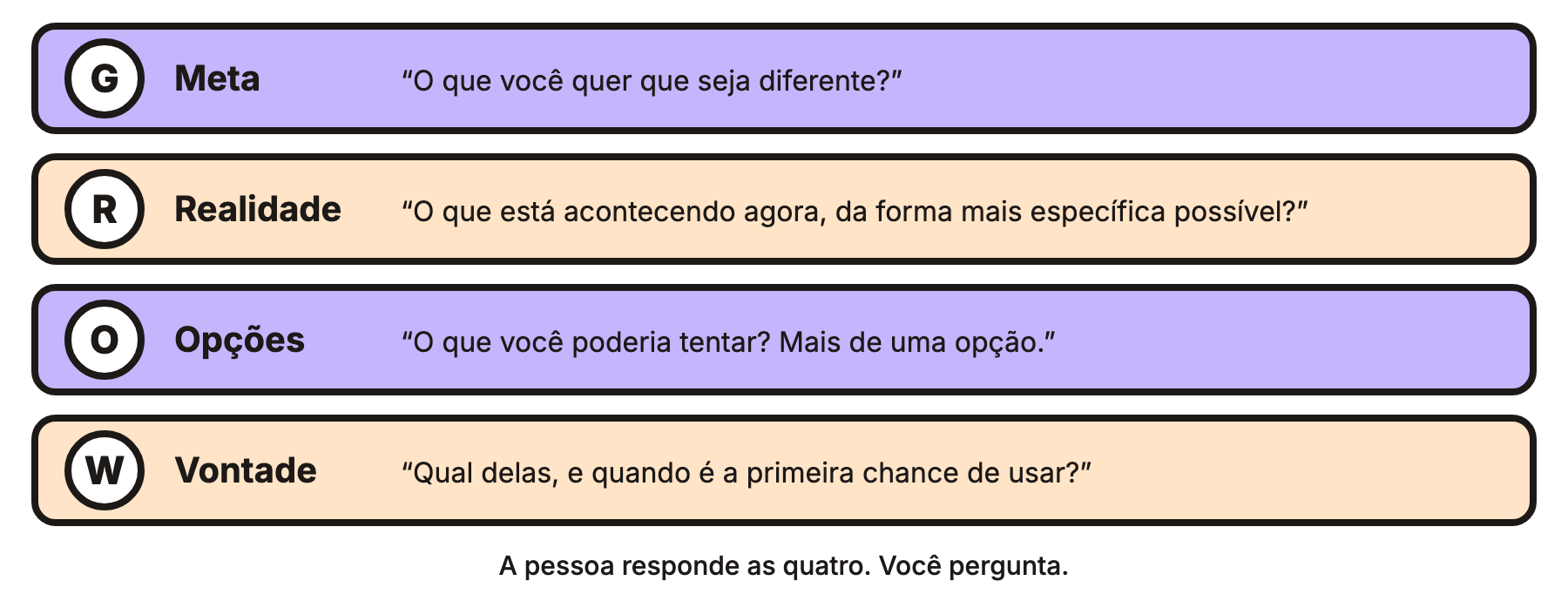 Quatro faixas empilhadas para Meta, Realidade, Opções e Vontade, cada uma com uma pergunta de exemplo, e o rodapé “A pessoa responde as quatro. Você pergunta.”